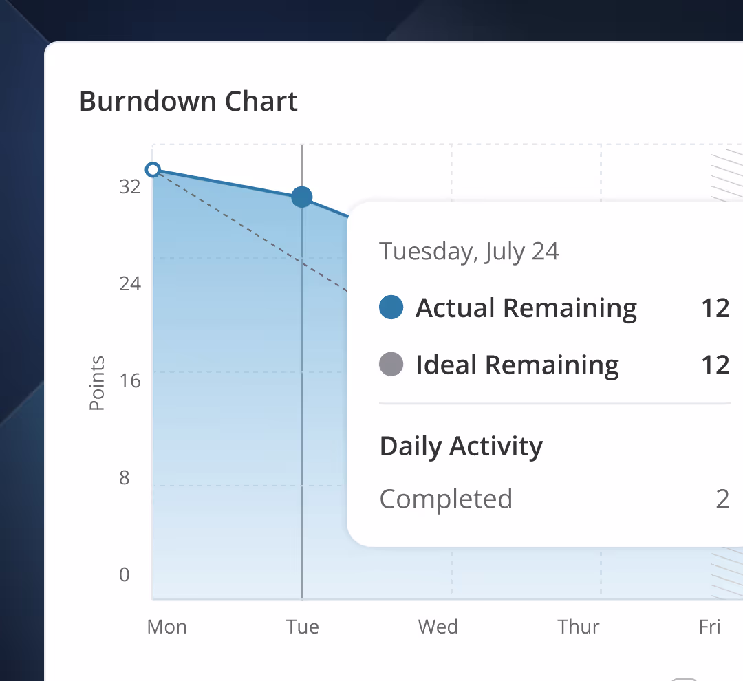 Burndown chart showing iteration progress