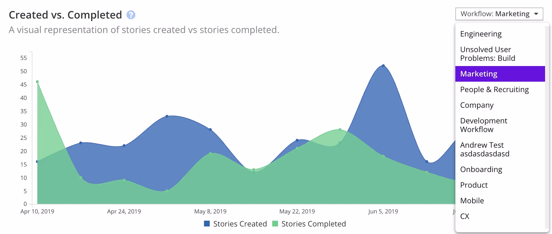 Shortcut Created vs. Completed Chart