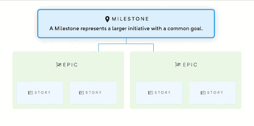 Shortcut Hierarchy