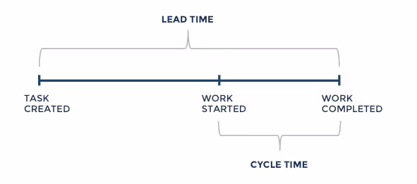 Lead time vs cycle time