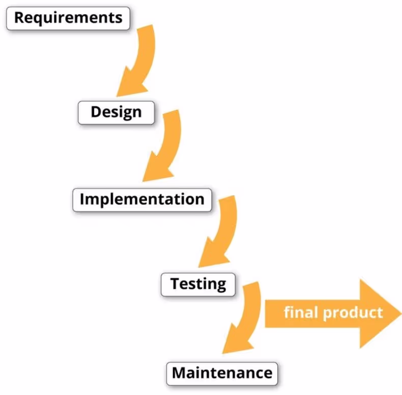 An illustration of waterfall methodology