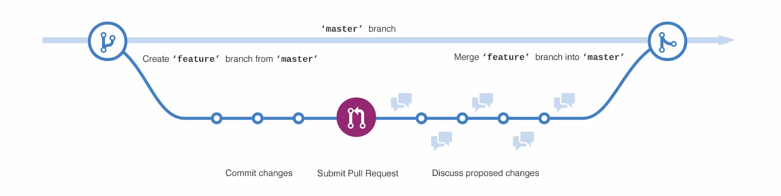 chart showing github flow for git branching strategy