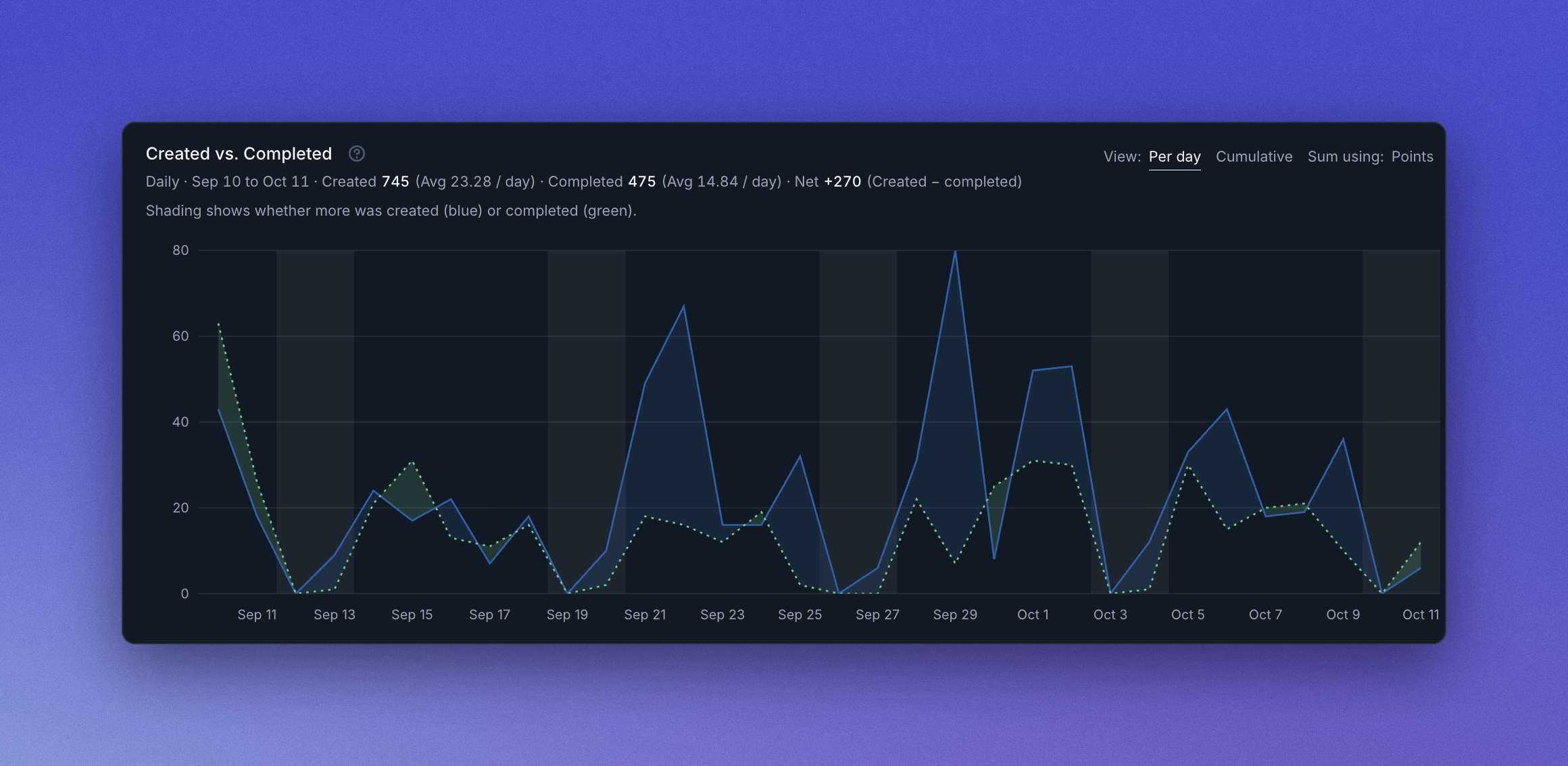 Created vs. Completed chart on the Reports page comparing Stories created and completed over time
