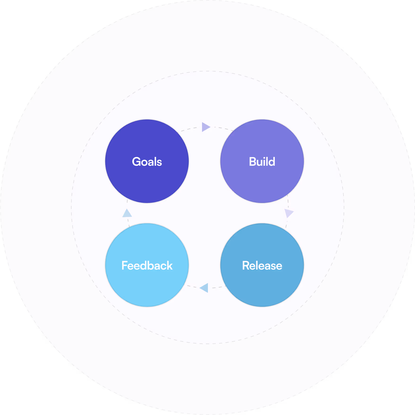 Feedback loop of continuous release